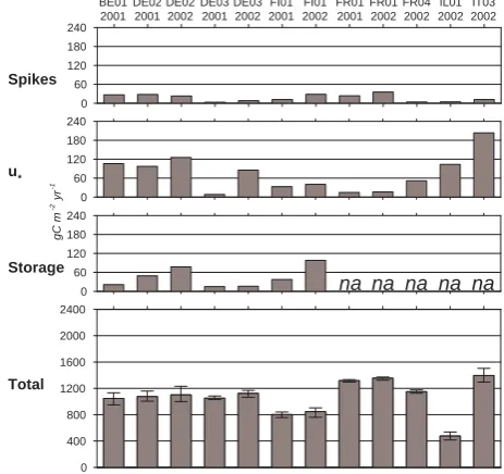 Fig. 9d. Effect of the three different corrections and total uncer-tainty introduced on the annual TER for the different sites and years.u∗ correction applied to daytime and night-time data