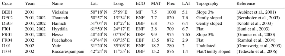 Table 1. Sites and years used and main characteristics. MF=mixed forest, ENF=evergreen needle forest, EBF=evergreen broadleavesforest, DBF=deciduous broadleaves forest, ECO=Ecosystem type, MAT=Mean Annual Temperature (◦C), Prec=Annual precipitation (mm),LAI=Leaf Area Index (maximum).
