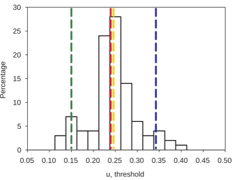 Fig. 1. Example of the variability in the u∗ threshold found withthe bootstrapping. Lines indicate mean (yellow), median (red), 5%(green) and 95% (blue) values