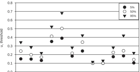 Fig. 2. Median and selected percentiles of the u∗ threshold distri-bution determined by the bootstapping for the 12 yearly datasets fordiscrete approach storage calculation and spike threshold z = 5.5.