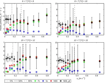 Fig. 4. Effect of storage and u∗ corrections on annual NEE.