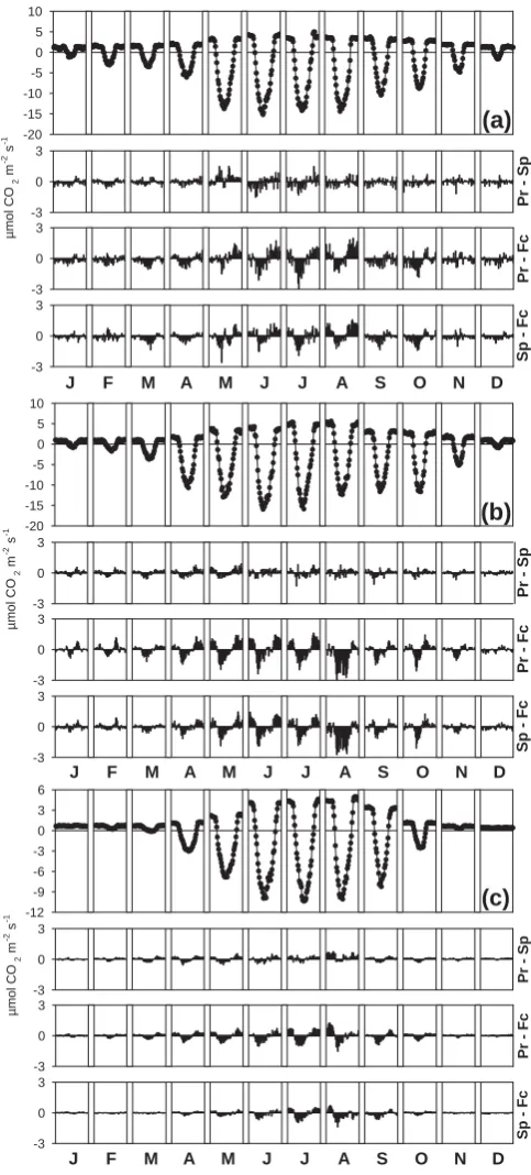 Fig. 5. Effect of different storage measurement methods on monthlyand FI01 02between the two storages (Pr–Sp), between storage from proﬁle andno storage correction (Pr–Fc) and between storage from discretemean diurnal NEE trends for three sites: BE01 01 (a