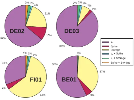 Fig. 7. Contribution of the different corrections (storage, u∗, spike)and total effect on daily, 8-daily and monthly NEE across all thesites