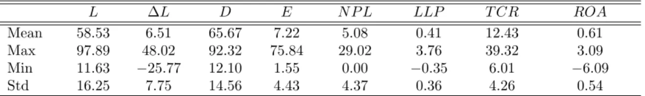 Table A2: Descriptive statistics for European commercial and cooperative banks, on average over the period 1992-2004.