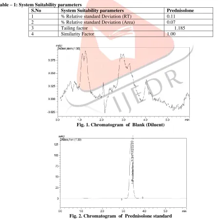 Fig. 2. Chromatogram  of  Prednisolone standard 