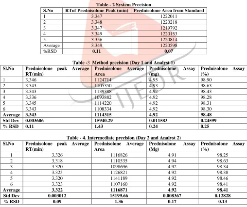 Table - 2 System Precision Prednisolone Area from Standard 1222011 