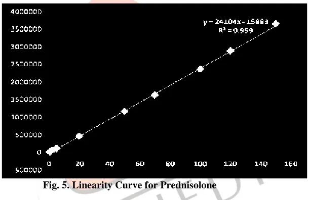 Fig. 5. Linearity Curve for Prednisolone 