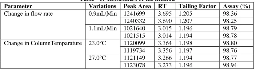 Table - 6.  Robustness of the method Variations Peak Area RT 