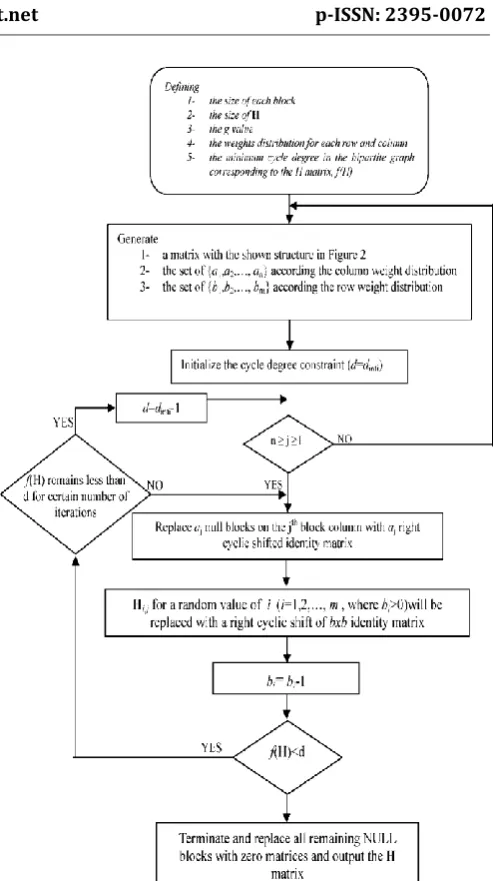 Figure 3: The flowchart of generating the H matrix 