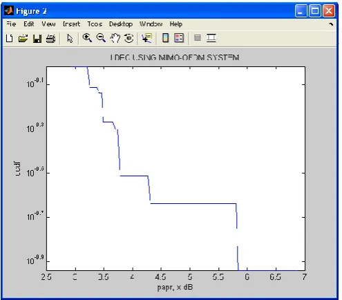 Fig. 6. BER plot for OFDM without coding, LDPC codes, and QCLDPC codes  