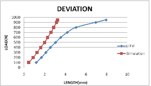 Table 2 : Error Table For Compression Test. 