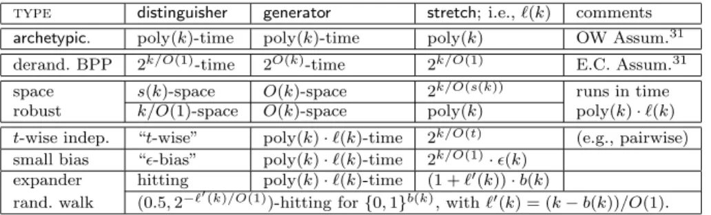 Figure 3.1: Pseudorandom generators at a glance