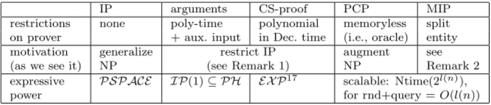 Figure 2.1: Comparison of various proof systems