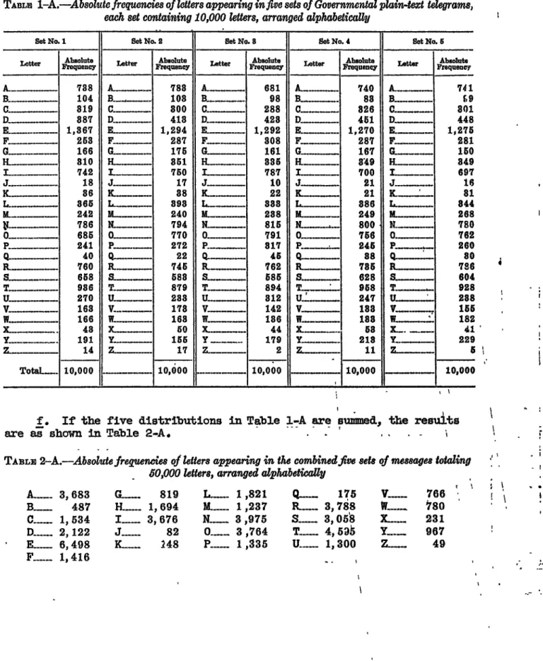 TABLE  1-A.-Absolutc frequencies of letters appearing in five sets of Governmental plain-te:.r;t  telegrams 1 