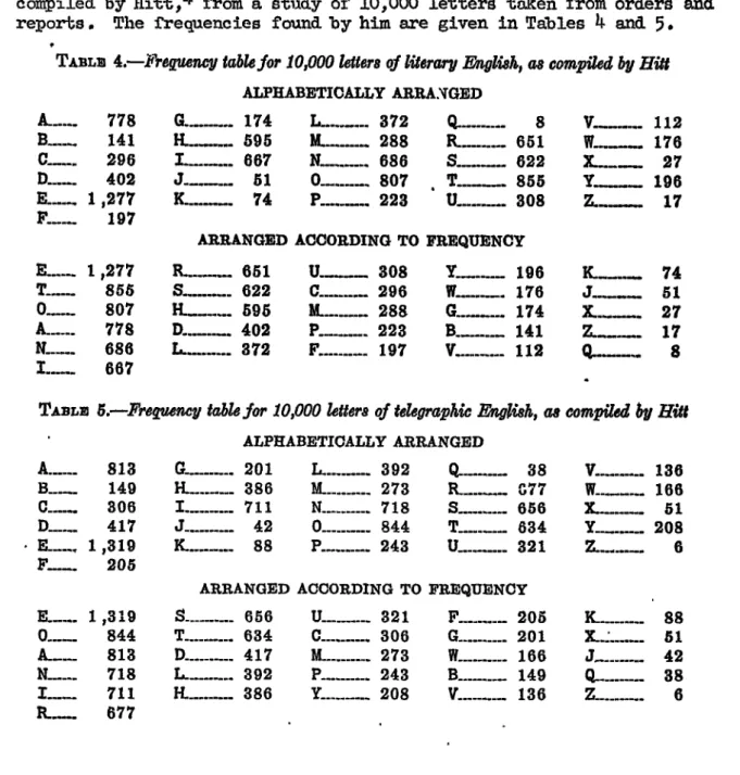 TABLE  4.-ltrefIUency table for  10,000 letters  of literary &amp;glish, as compiled by Hitt 