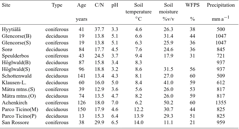 Table 1. Geographical location, and tree species of forest ﬁeld sites for continuous measurements of NO and N2O ﬂuxes.