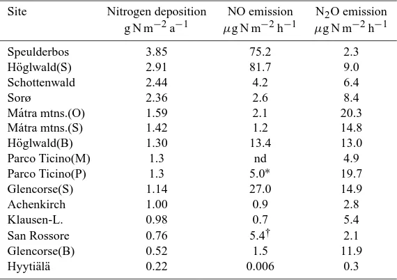 Table 5. Annual nitrogen deposition (NO−3 +NH+4 ) in throughfall (g N m−2 a−1) and average emission of NO and N2O (µg N m−2 h−1)from forests in Europe listed in the order of deposition