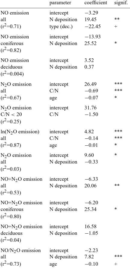 Table 6. Regression coefﬁcients. Units as given in Tables 2 and 5.Signiﬁcance: ***p<0.001; **p< 0.01; *p<0.05; +p<0.1.