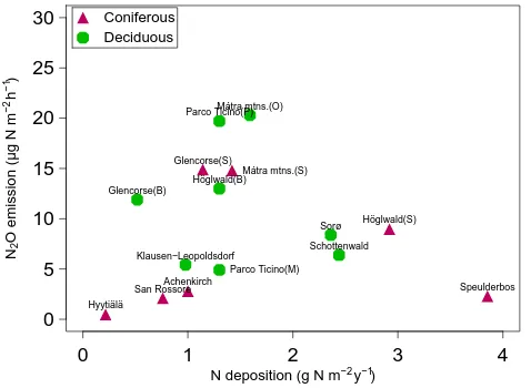 Fig. 5. Sum of N-oxides emitted as a function of nitrogen deposition(g N m−2 a−1).Regression lines (solid=signiﬁcant, dashed=nonsigniﬁcant) for coniferous and deciduous sites, respectively.
