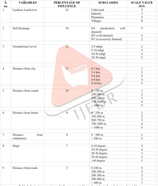 Table 1: Assigning percentage of influence to variables and weights to the subclasses of variables 