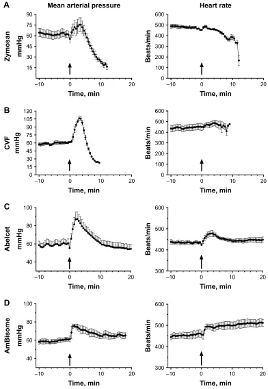 Figure 2 hemodynamic changes caused by complement activators and liposomes in male NMrI mice (n=5–6).Note: (A) Zymosan (30 mg/kg), (B) CVF 100 U/kg), (C) Abelcet (30 mg/kg), and (D) amBisome (300 mg/kg) were administered as i.v