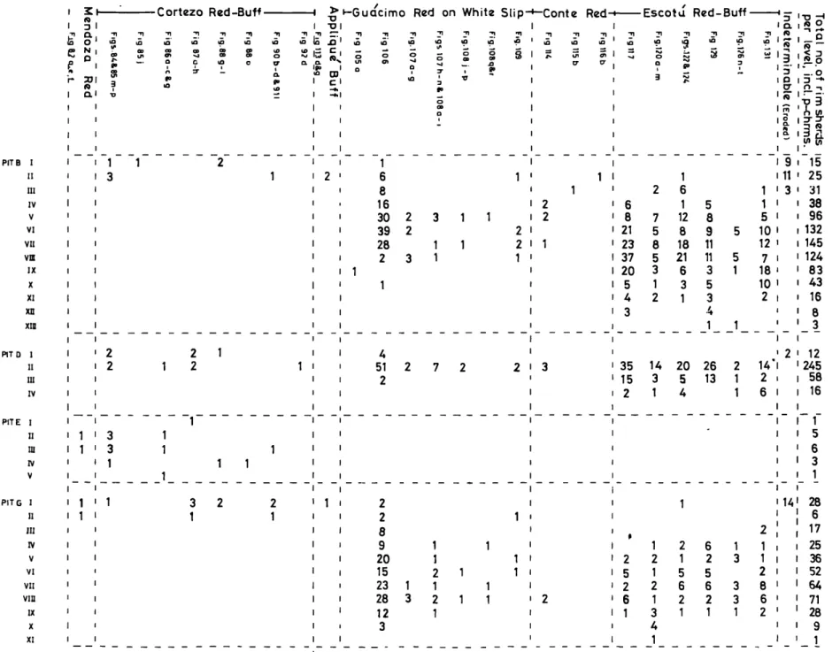 TABLE 6 : Distribution of non-polychrome pottery (rim sherds only) at PN 11