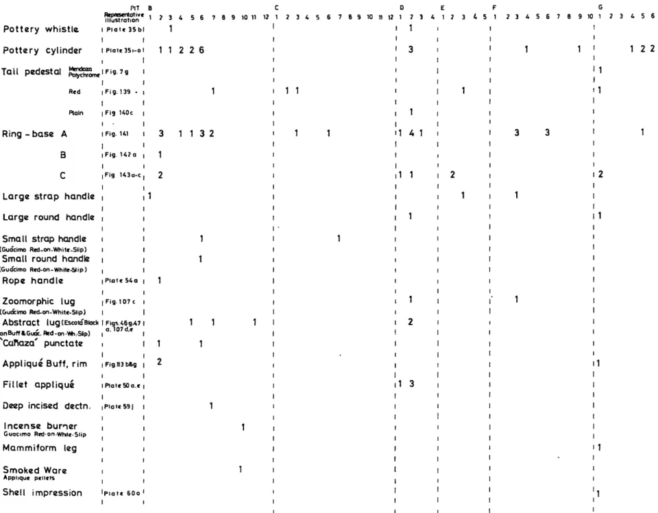 TABLE 7 :	 Showing distribution of appendage and plastic decorative modes, and miscellaneous cenamic artifacts at PN 11