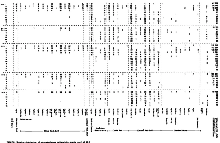 TABLE 11 •  Showing  dietribuhcel of non-polychrome pottery (rim sherd0 only) of AO 3
