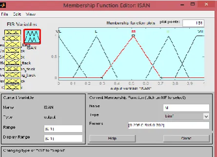 Fig. 2-Defining membership functions for ISAN  