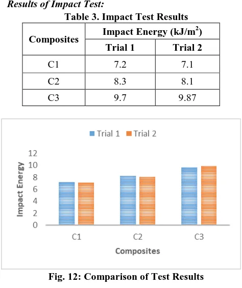 Table 3. Impact Test Results Impact Energy (kJ/m2) 