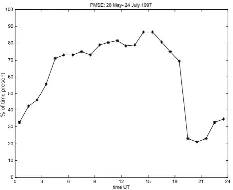 Fig. 1. Occurrence rate of PMSE during the period 28 May–24 July1997 as a function of time of day.