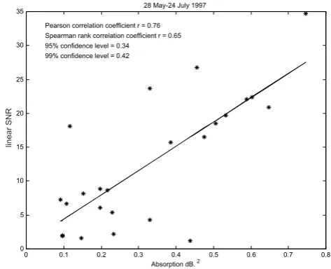 Fig. 3. Scatter plot of linear signal-to-noise ratio versus the squareof absorption for the mean daily variations for the period 28 May–24 July 1997