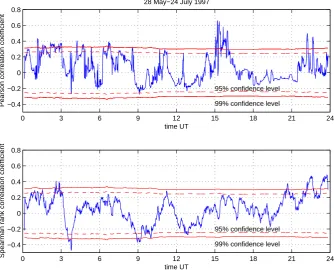 Fig. 5. Same as Fig. 4, except that only data for which the square of absorption was less than 1 dB2 were used when calculating the correlationcoefﬁcients.