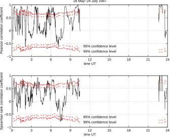 Fig. 6. Same as Fig. 3, except that the Pearson correlation coefﬁcients and Spearman rank correlations coefﬁcient were computed for 1-minintervals
