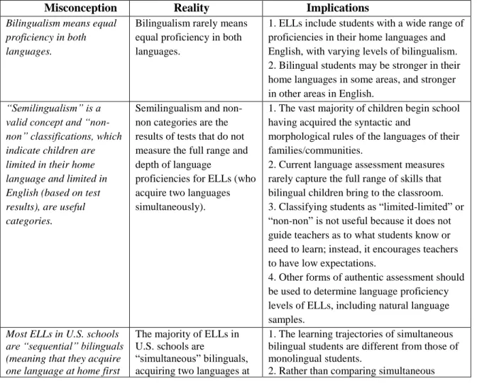 Table 1. Misconceptions and Realities about the Language Acquisition Process 1    To build a strong multi-tiered instructional model that is culturally and 