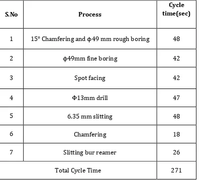 Table -2: Bottleneck machining process  