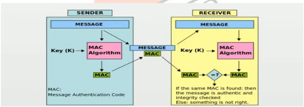 Fig 1:  message authentication code  