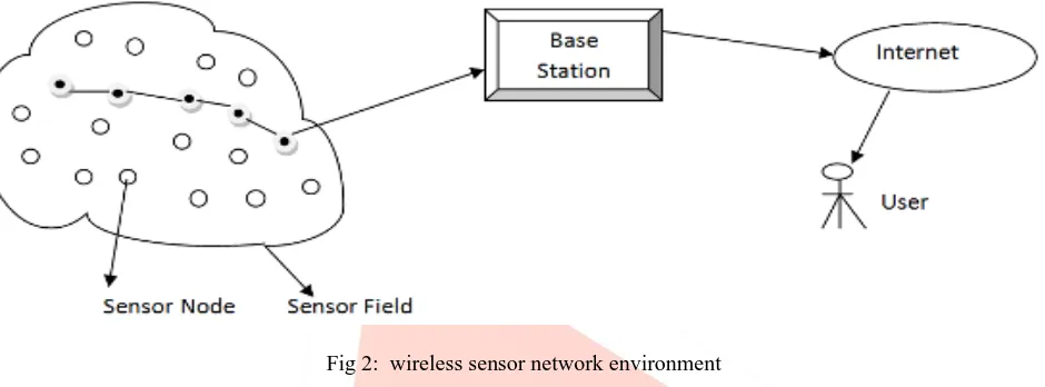 Fig 2:  wireless sensor network environment  