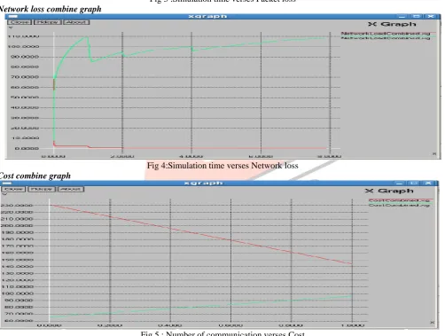Fig 3 :Simulation time verses Packet loss 
