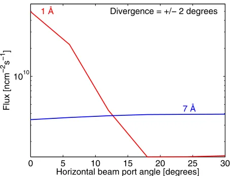 Figure 2. Flux variation close to the entrance of the guide forthermal (1 A) and cold (7 ˚A) neutrons as a function of horizontal˚beam port angle.