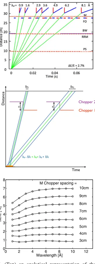 Table 2. Chopper parameters. CR = Counter rotating, SD = singledisk.