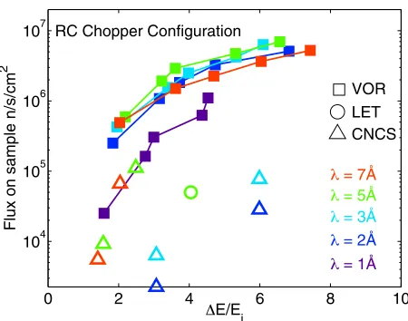 Figure 7. Neutron ﬂux on sample as a function of energyresolution for a range of incident wavelengths for the relativeconstant energy resolution chopper conﬁguration.