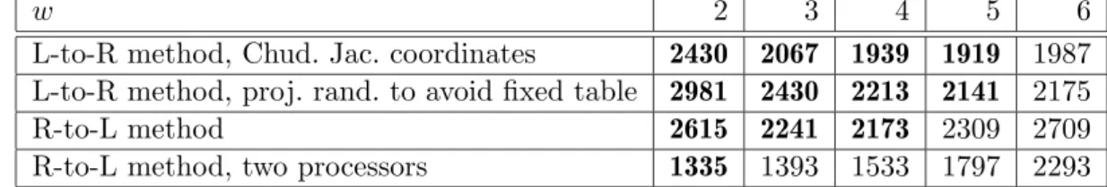 Table 8.1: Number of field multiplications for a 160-bit point multiplication