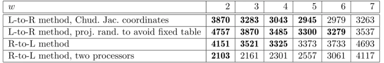 Table 8.2: Number of field multiplications for a 256-bit point multiplication