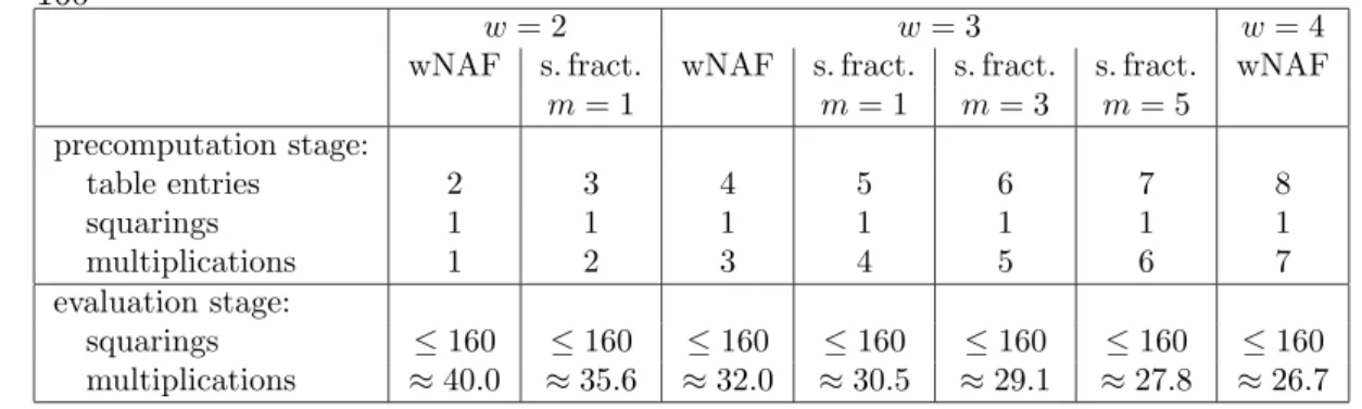 Table 6.1: Left-to-right exponentiation with window NAFs or signed fractional windows,