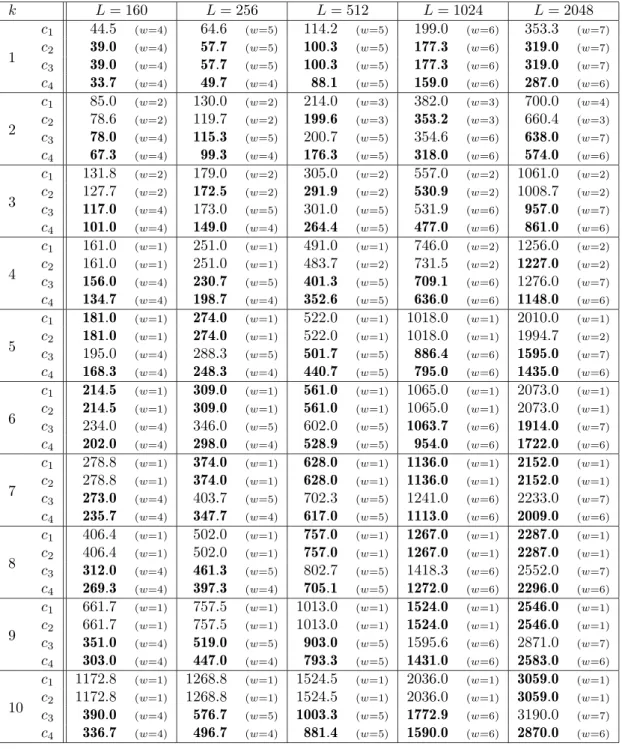 Table 7.1: Expected number of general multiplications for a multi-exponentiation Q 1 ≤i≤k g i e i with exponents up to L bits ( c 1 : simultaneous 2 w -ary method, c 2 : simultaneous sliding window method, c 3 : basic interleaved method, c 4 : window-NAF b