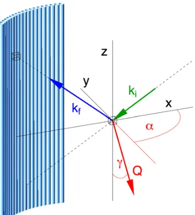 Figure 1. Sketch of the scattering geometry. The incident beamthe angle between projection of theplane and theand thedirection ki is in the scattering plane (the xy plane)