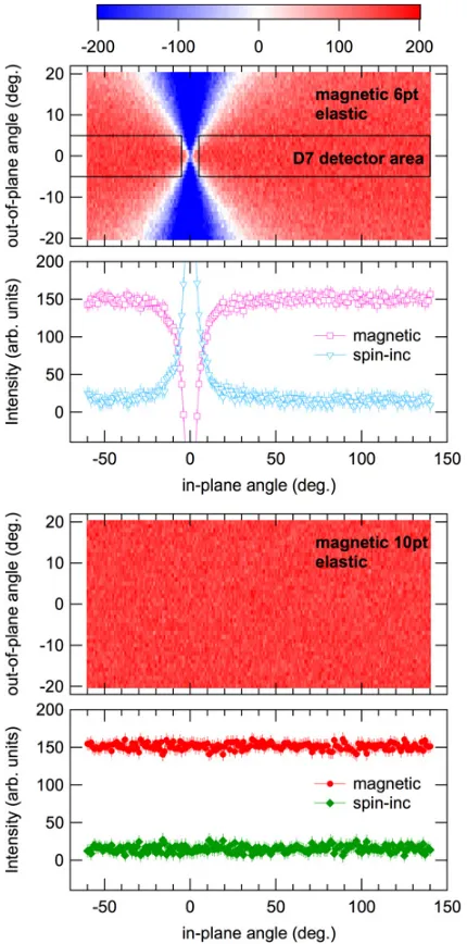 Figure 3. Top two panels: magnetic and spin incoherentscattering from the simulation, as analyzed with the 6-ptequations, in the presence of strong quasielastic scattering.Again, the actual detector coverage at D7 is indicated