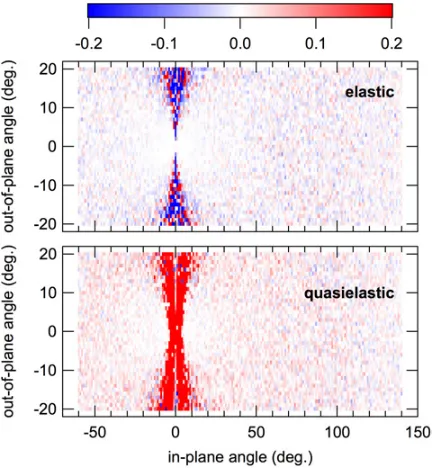 Figure 4. Difference between coselastic scattering the differences even out to zero whereas forquasielastic scattering a net positive difference is observed in thethe data and from instrument tuning for elastic scattering(top) and quasielastic scattering (