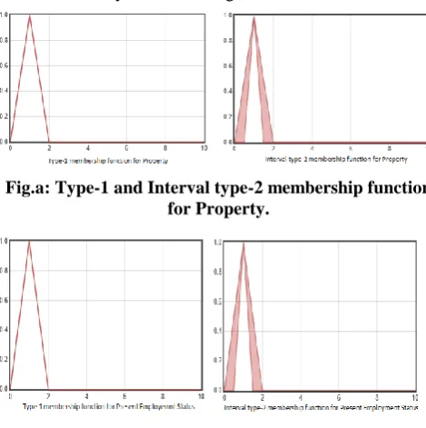 Fig.a: Type-1 and Interval type-2 membership function for Property. 